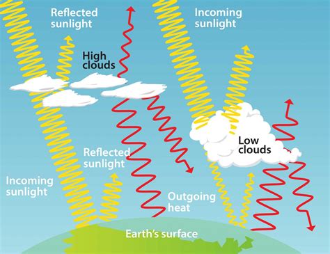 How Clouds Influence Weather Patterns