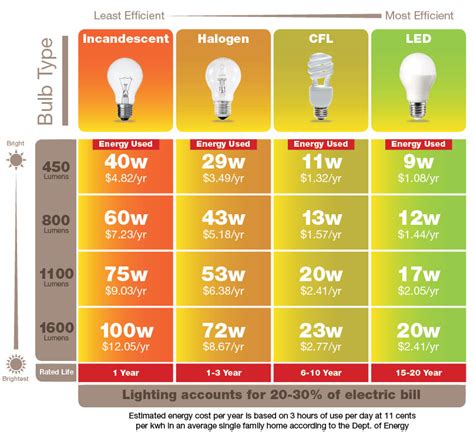 How to Determine the Appropriate Light Bulb Brightness