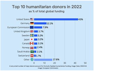 Humanitarian Contributions and Social Advocacy