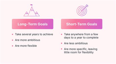 Identifying Short-Term and Long-Term Financial Targets