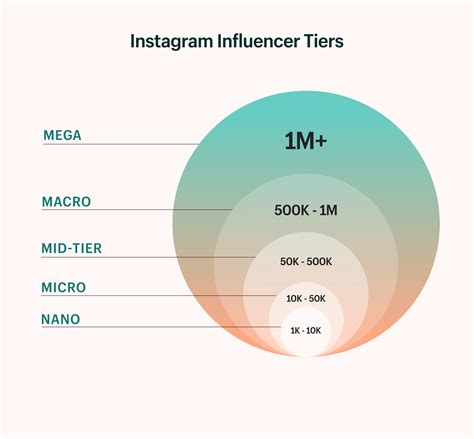 Impact and Influence on Followers