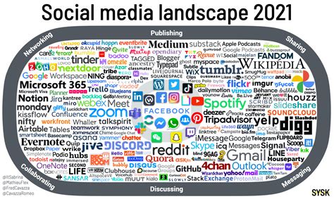 Impact and Influence on the Social Media Landscape