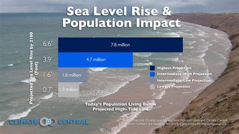 Impact of Climate Change on Sea Levels