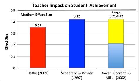 Impact of Educators on Students' Academic Achievement