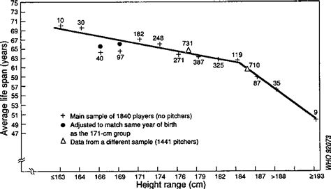 Impact of Height on Personal Life