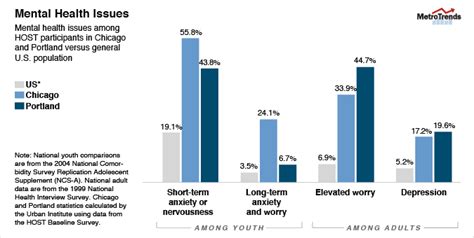 Impact of Poverty on Physical and Mental Health