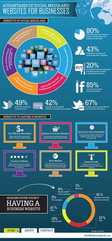 Impact of Social Media Presence