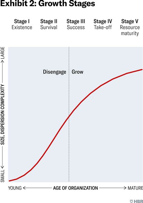 Impact of maturity on professional trajectory