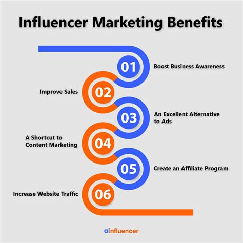 Impact of the Influencer in the Industry