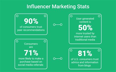 Impact of the Influencer on Social Platforms