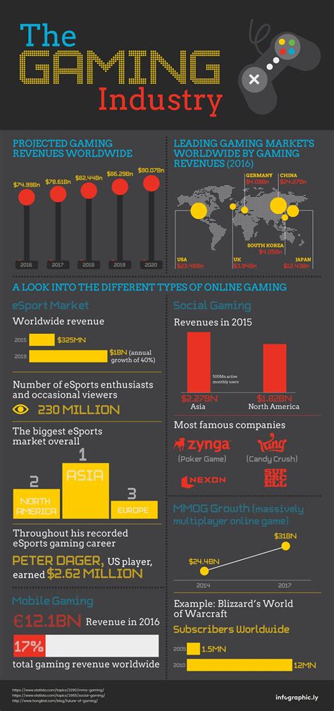 Impact on Casual Gaming Industry