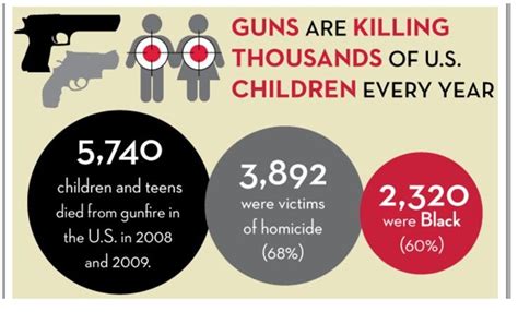 Impact on Society: Analyzing the Influence of Firearms on Violence