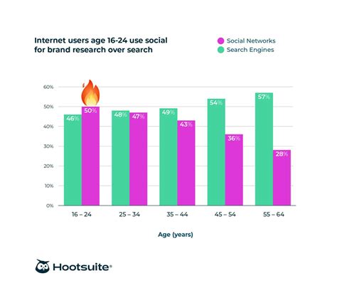 Impact on social media trends