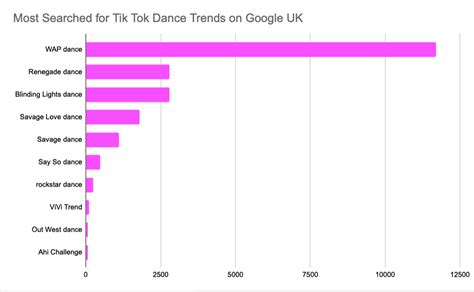 Impact on the Dance Industry