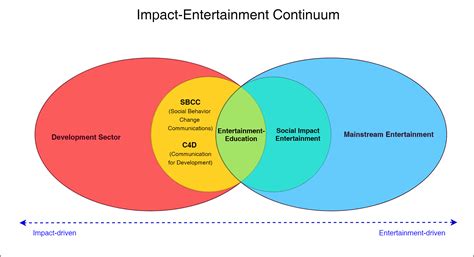 Impact on the Entertainment Sphere