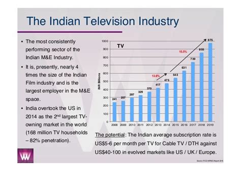 Impact on the Indian Television Industry