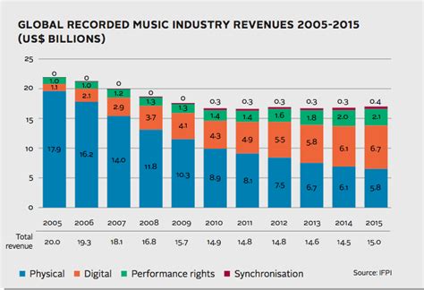 Impact on the Rock Music Industry