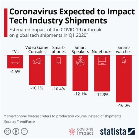 Impact on the Tech Industry