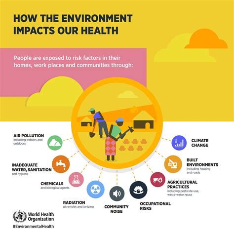 Impacts on Human Health and the Community