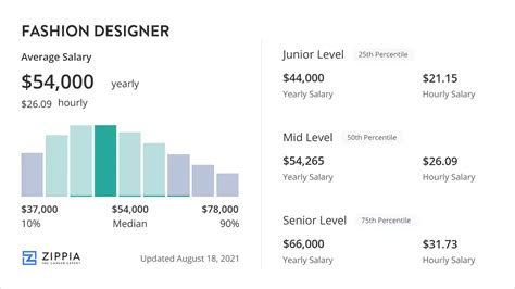 Income and Earnings of the Fashion Star