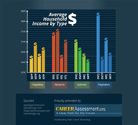 Income and Earnings of the Notable Personality