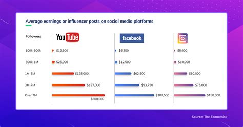 Income and Earnings of the Popular Social Media Sensation