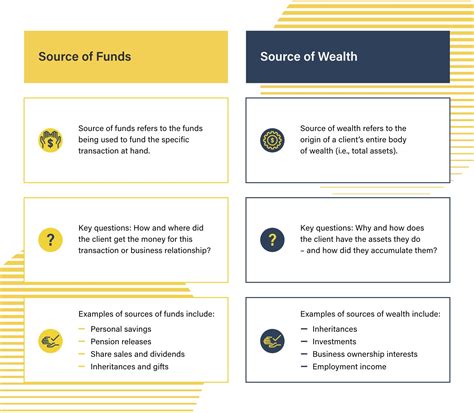 Income and Sources of Wealth