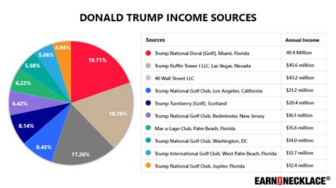 Income sources and net worth