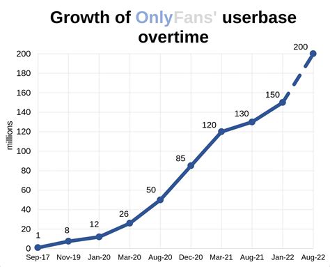 Increasing Popularity of Fans