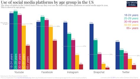 Increasing influence on social platforms