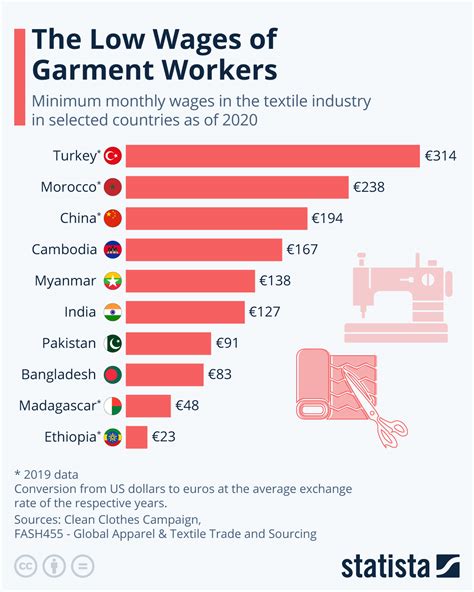 Industry Earnings of the Celebrated Personality