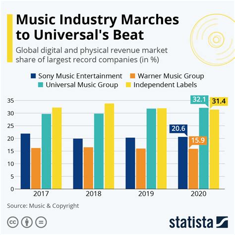 Influence and Impact in Music Industry