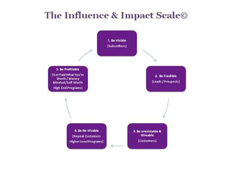 Influence and Impact in the Whispering Community