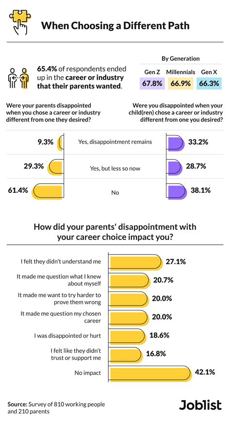 Influence of Parents on Career Path