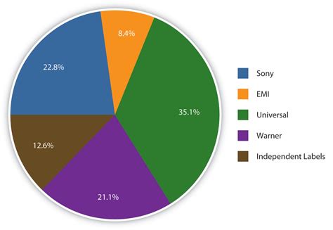 Influence of the artist in the entertainment industry