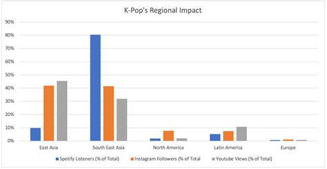 Influence on Fans and Popularity