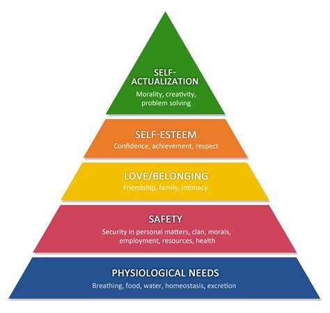 Interpreting the Dream through the Lens of Maslow's Hierarchy of Needs