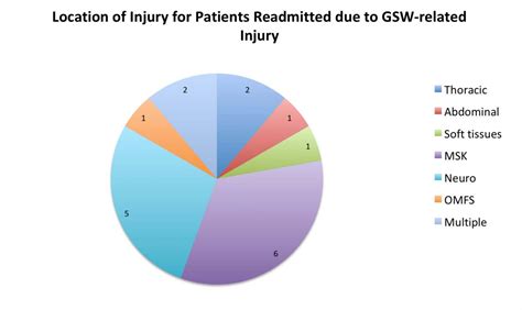 Interpreting the Significance of Surviving a Gunshot Injury