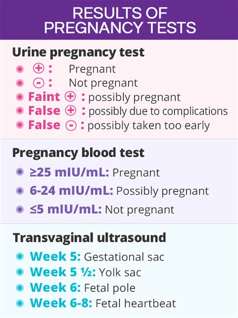 Interpreting the Significance of a Non-Positive Result on a Pregnancy Diagnostic Examination: Possible Implications