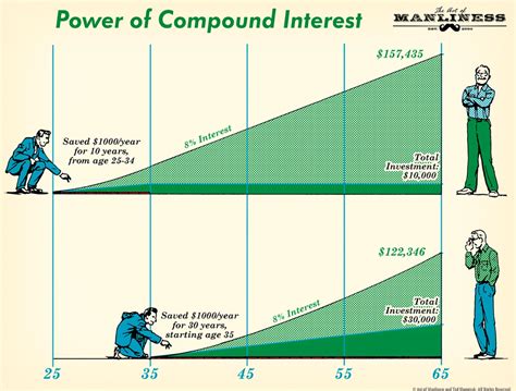 Investing in Your Future: The Power of Compound Interest