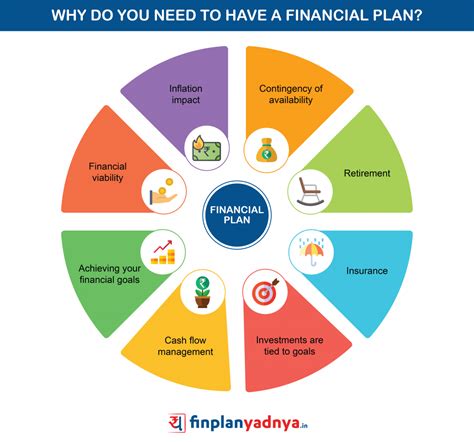 Investments and Financial Planning