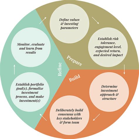 Investments and Philanthropic Work