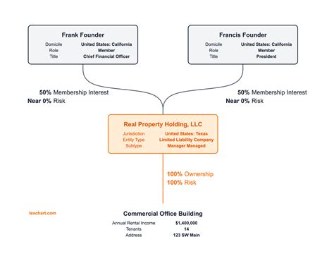 Investments and Property Holdings