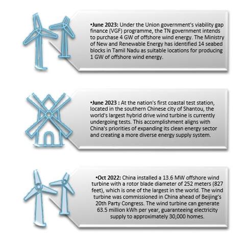 Job Creation and Economic Growth: The Potential of the Wind Energy Industry