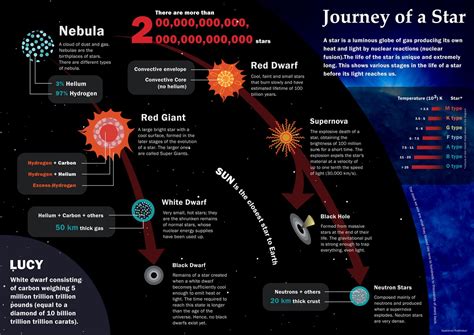 Journey of a Star