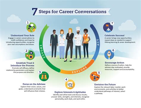 Key Moments in Career Development