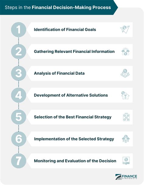 Learning from Financial Decisions and Smart Investments