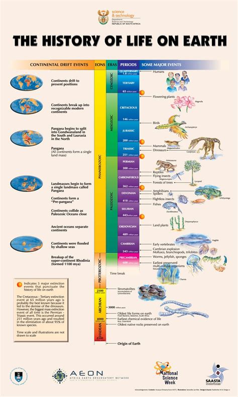 Life Story and Time on Earth