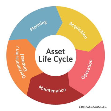 Lifestyle and Assets Overview