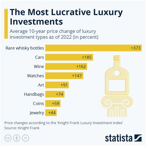 Luxuries and Investments